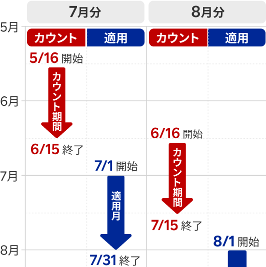 【7月分】カウント期間:5/16開始6/15終了 適用:7/1開始7/31終了【8月分】カウント期間:6/16開始7/15終了 適用:8/1開始8/31終了